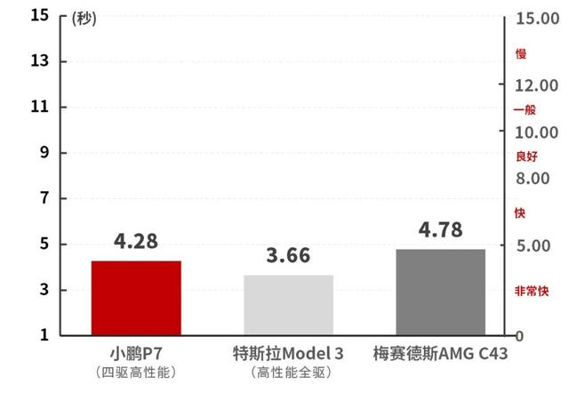 4.28秒破百,中国全新性能轿跑小鹏P7,实测性能抢先曝光