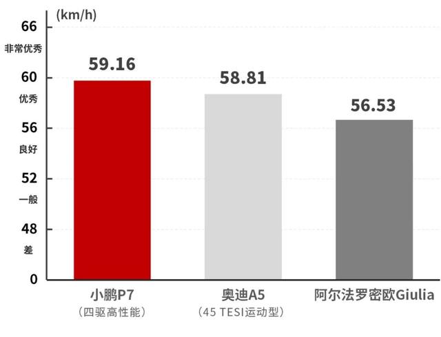 4.28秒破百，中国全新性能轿跑小鹏P7，实测性能抢先曝光