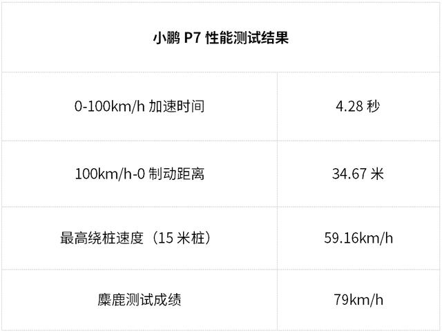 4.28秒破百，中国全新性能轿跑小鹏P7，实测性能抢先曝光