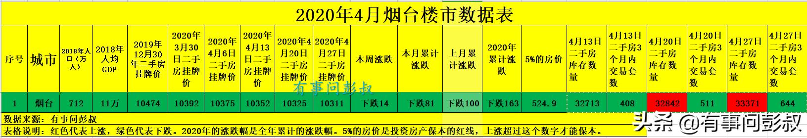 烟台楼市最新数据出炉，4月第四周烟台房价下跌