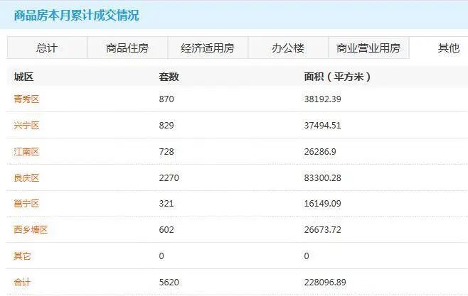 4月成交量达到13451套!南宁楼市活跃度排全国前列