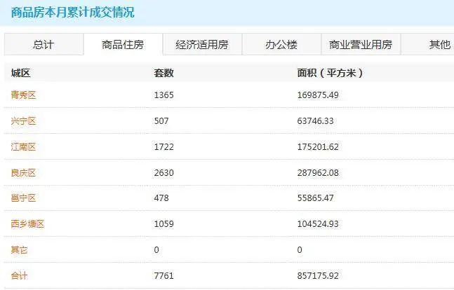 4月成交量达到13451套!南宁楼市活跃度排全国前列