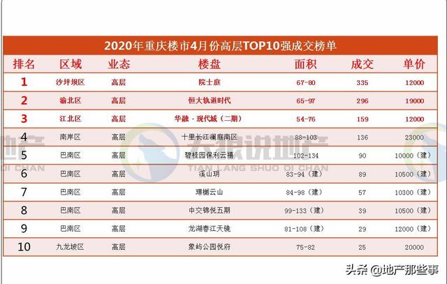 重庆楼市2020年4月份数据出炉，市场开始步入正轨