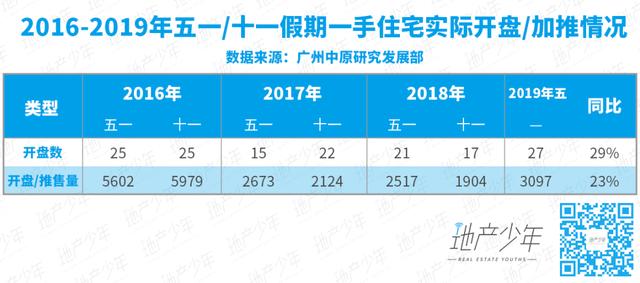暴踩五一！开盘、加推、亮相！广州楼市信心回来了……