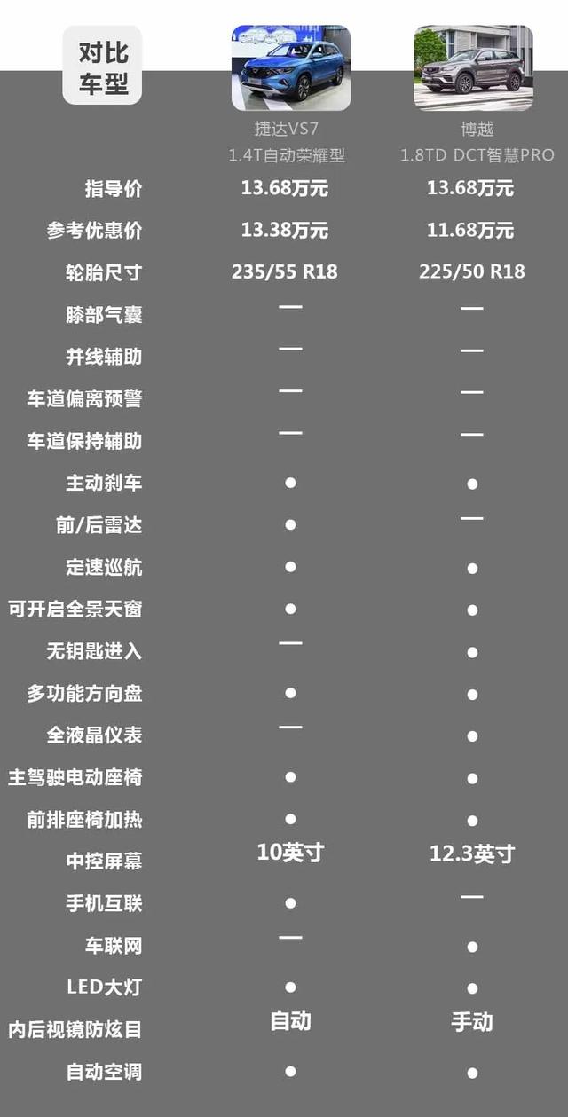 预算10万元,买“大众”中型SUV还是吉利博越PRO?