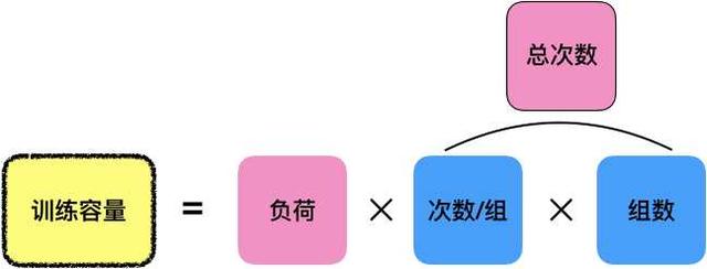 增肌选择6~12RM,促进肌肉发展,是合适的重量范围!