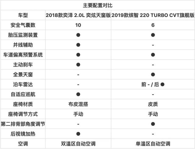 15万级小型SUV该买谁？丰田奕泽对比本田缤智，懂车的都选它