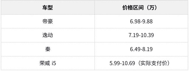 号称帝豪最强对手,10万落地,荣威i5为啥这么牛?