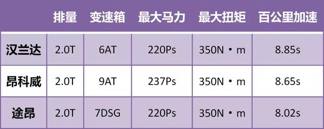 汉兰达、昂科旗、途昂,性格迥异的30万级7座SUV如何选择