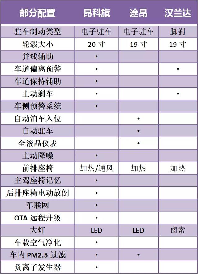 汉兰达、昂科旗、途昂,性格迥异的30万级7座SUV如何选择
