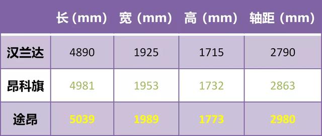 汉兰达、昂科旗、途昂,性格迥异的30万级7座SUV如何选择
