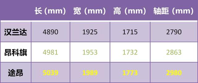 汉兰达、昂科旗、途昂，性格迥异的30万级7座SUV如何选择