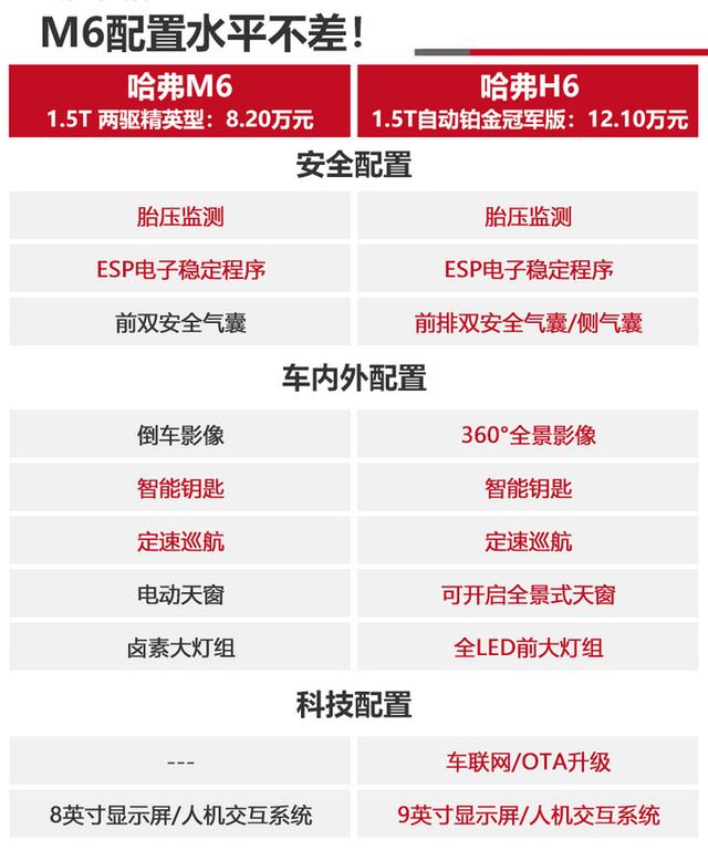 哈弗M6仅售6万元，比哈弗H6还大！选性能，还是选实惠？