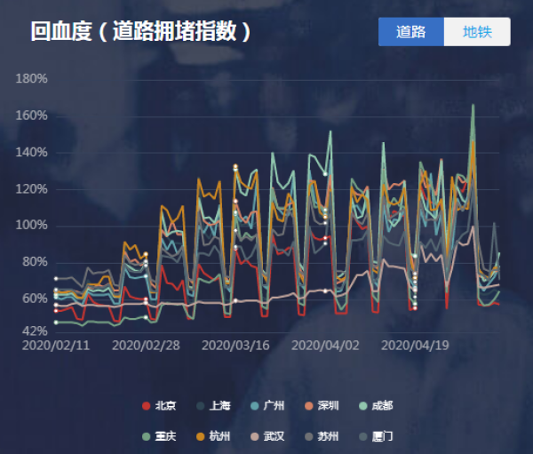  图片来源：每日经济新闻《复工进行时：城市回血度》大数据实时查询