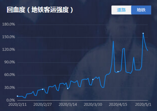  图片来源：每日经济新闻《复工进行时：城市回血度》大数据实时查询