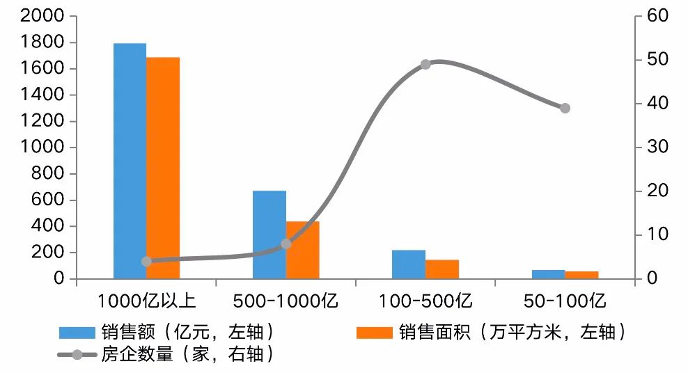  1~4月房企各阵营数量、销售额及销售面积均值情况 数据来源：中指院