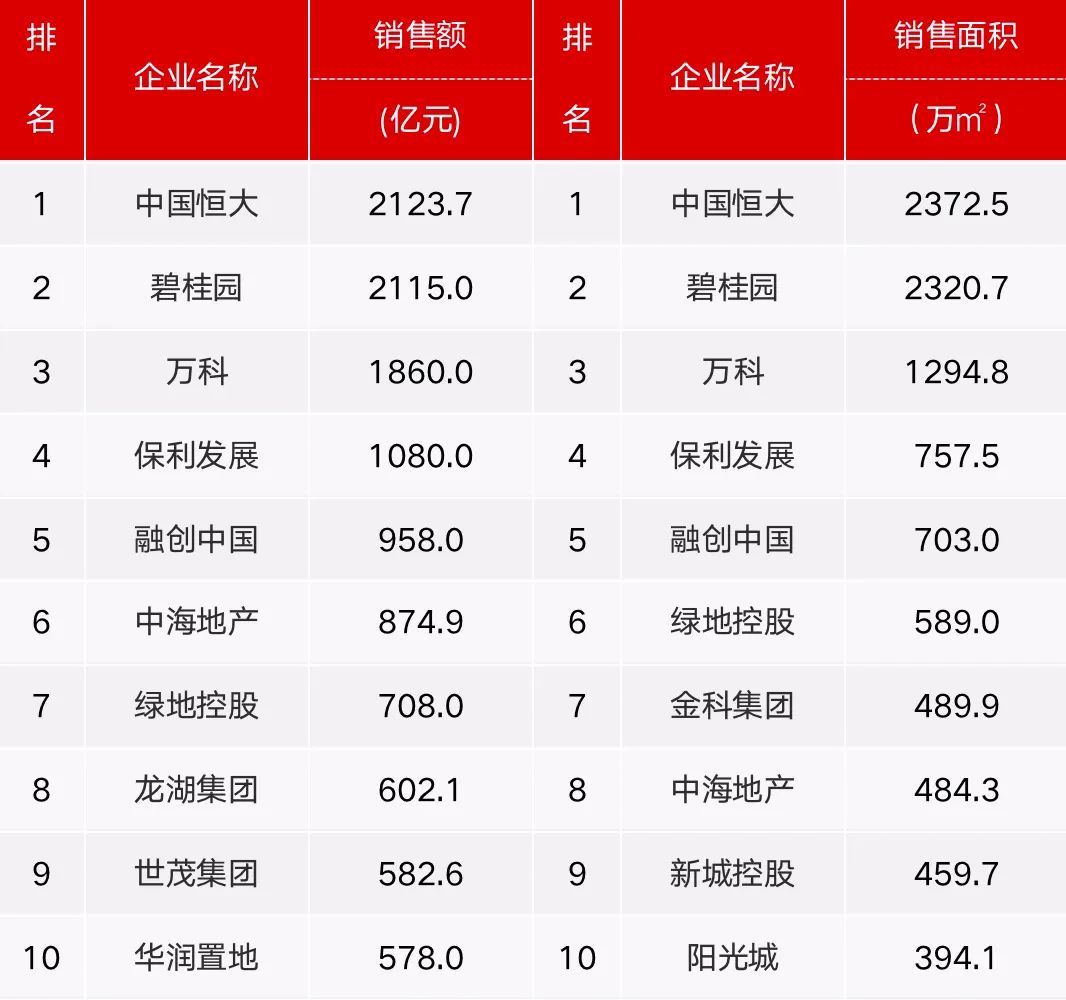  1~4月房企销售榜前十 数据来源：中指院