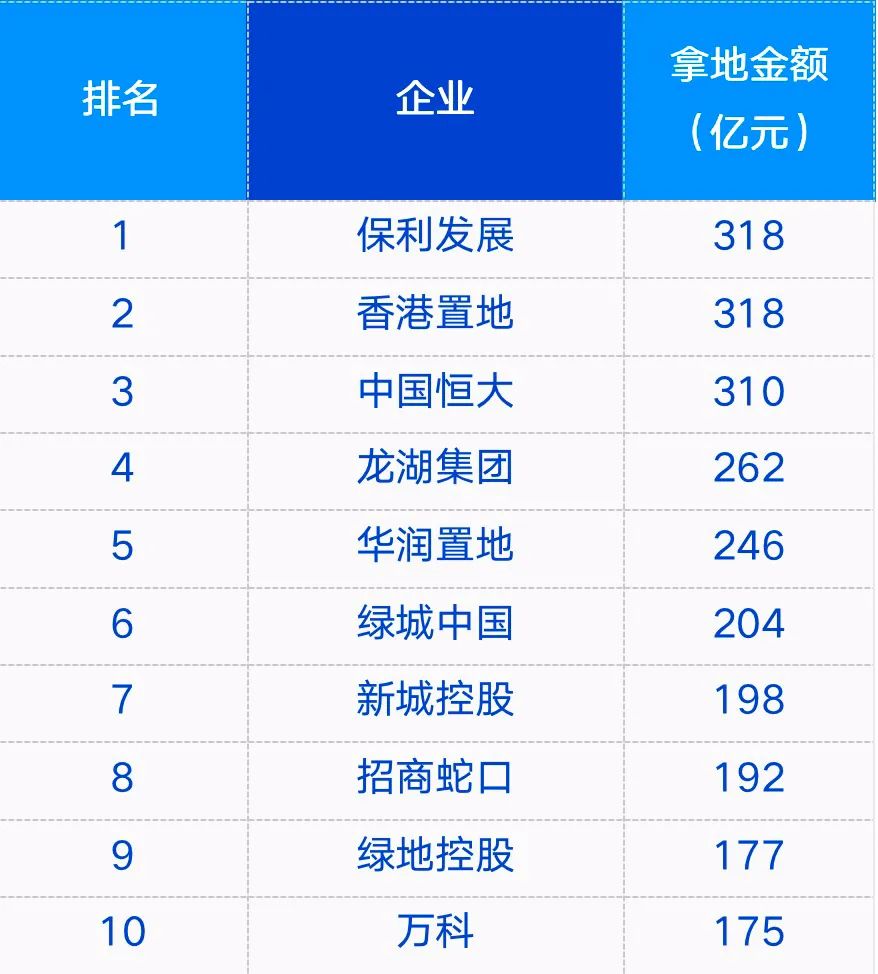  1~4月房企拿地金额前十 数据来源：中指院