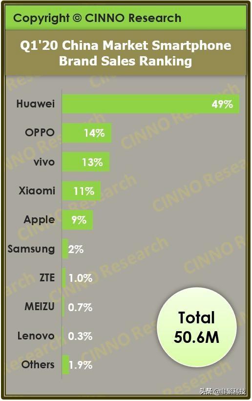 华为OPPO小米发力高端市场，对比之下，哪家表现最抢眼？