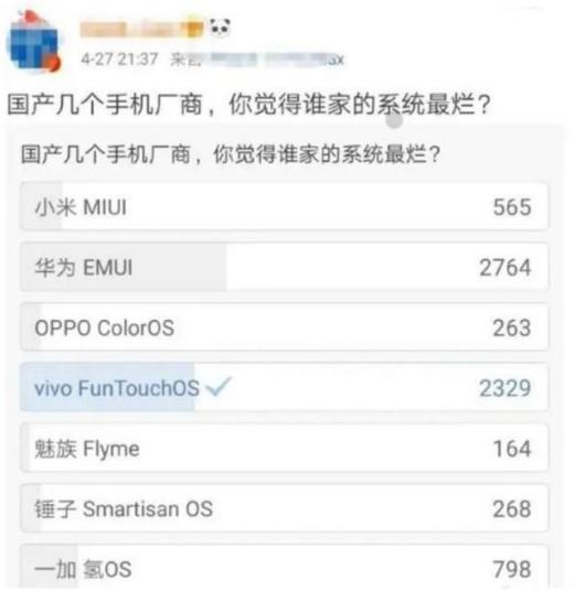 网友评最烂系统,华为“险胜”VIVO,这些系统你有在用吗?