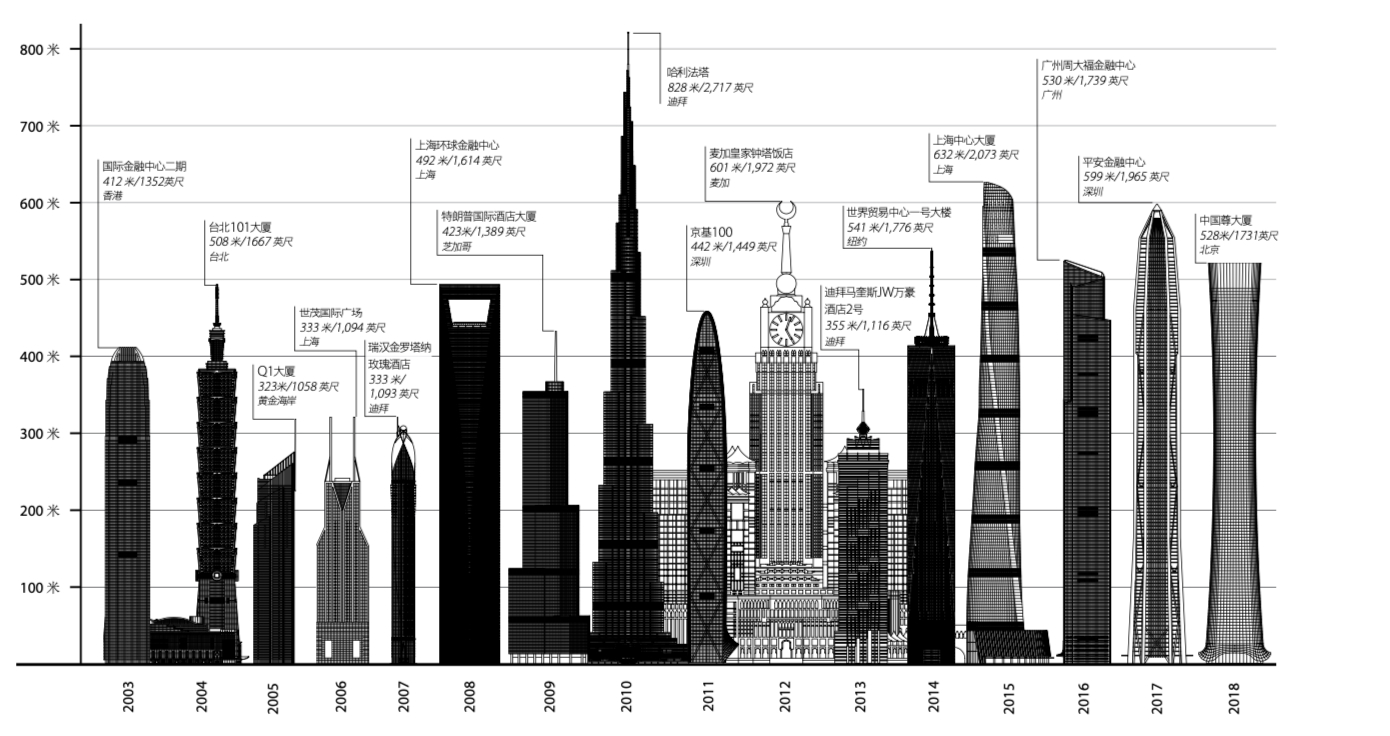  从2003年起全球范围内每年最高的竣工建筑。来源：《2018年高层建筑回顾报告》