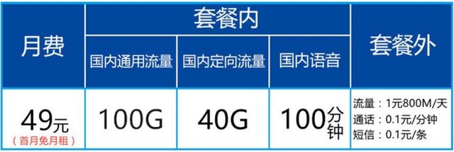 中国电信反击了:49元+140G流量+100分钟,网友:想携号转网