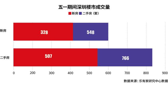 五一余热散去 深圳楼市虚火渐熄