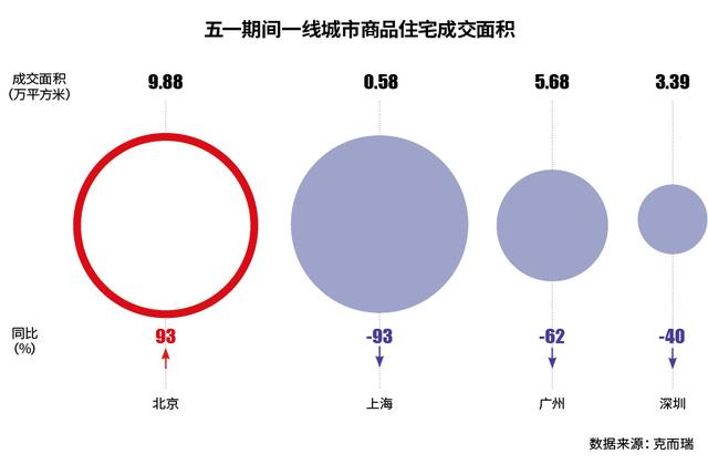 五一余热散去 深圳楼市虚火渐熄