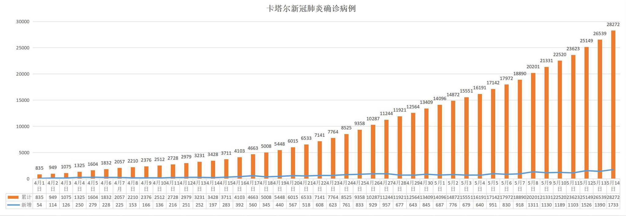 △卡塔尔14日疫情统计 来源：卡塔尔公共卫生部