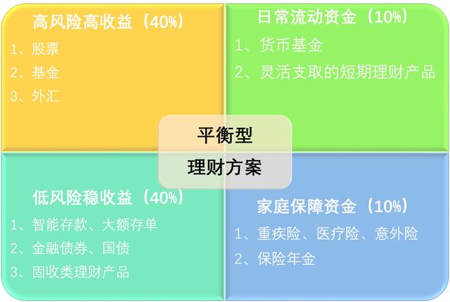 10万元资产,如何开启理财?3步策略,完成理财布局