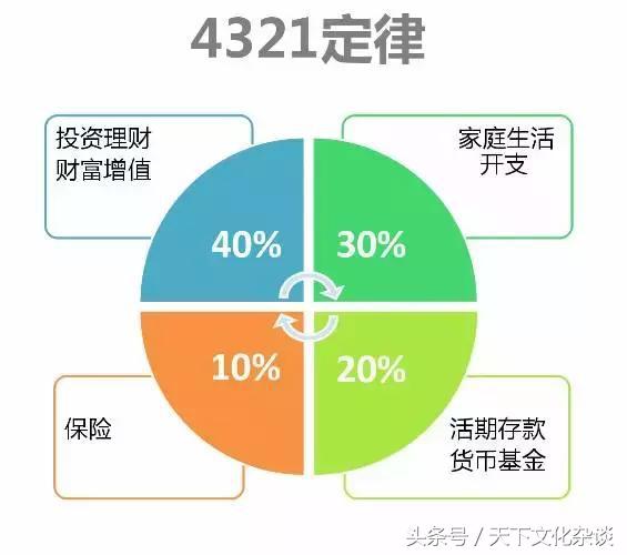 家庭理财方法：知道这7个定律可以帮你赚更多钱！