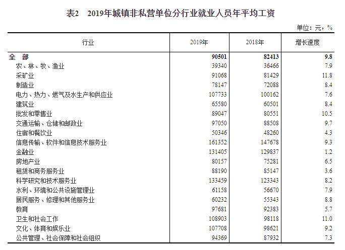 2019年城镇私营单位分行业就业人员年平均工资表 来源:国家统计局官网