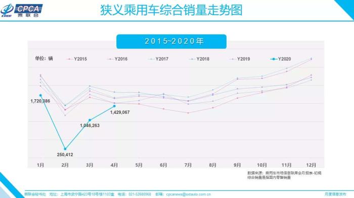 狭义乘用车销量走势图。数据来自乘联会