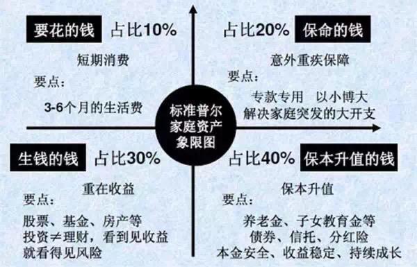 适合普通工薪家庭的6种理财方法，这样做储蓄效率至少提高100%