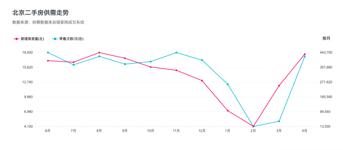 　　北京二手房供需走势 来源：链家网