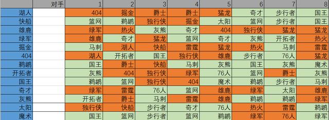 官宣！NBA将开赛，22支球队各打8场，湖人魔鬼赛程，鹈鹕将黑八？