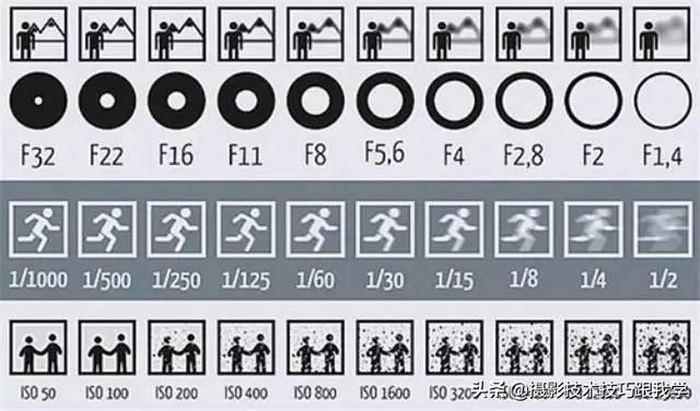 学摄影其实也很简单，看懂这张三要素的图就可以了