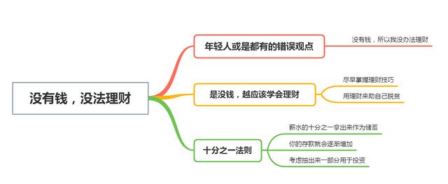 普通人常有的4个理财误区，看看你中招了几个？