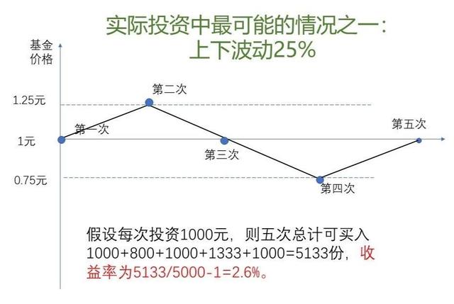 升级版基金定投:年轻人的简单理财方法