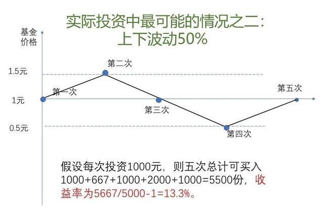 升级版基金定投:年轻人的简单理财方法