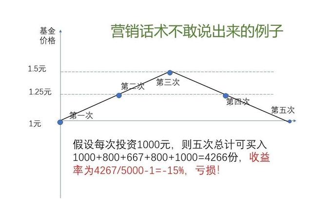 升级版基金定投:年轻人的简单理财方法