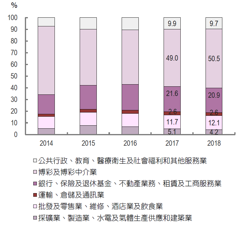 2014-2018年澳门产业分布(资料来源:澳门特别行政区统计暨普查局:《澳门产业结构2018》)