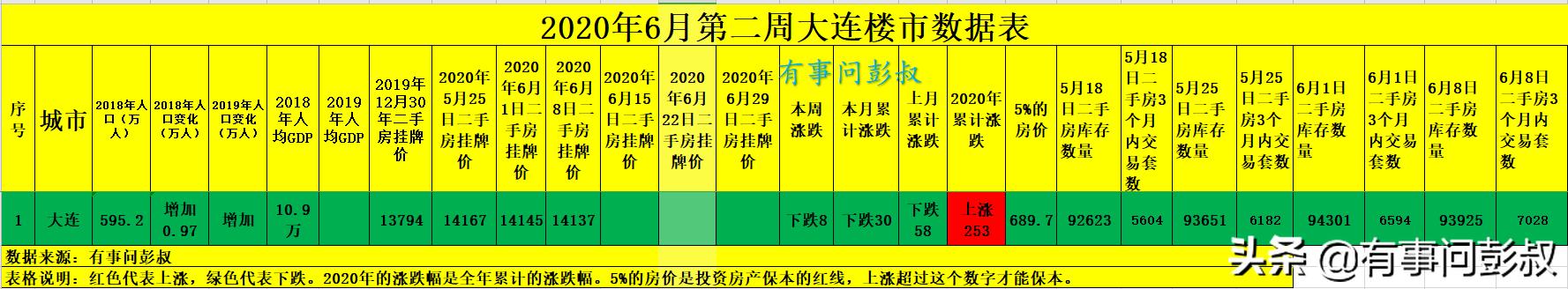 大连房价八连跌，大连楼市降温，6月第二周大连楼市数据出炉