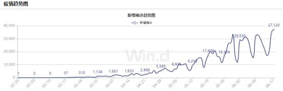 巴西疫情失控！单日新增3.7万例创新高，或继续重创本国经济