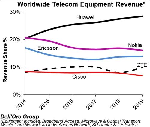 2014到2019年华为、诺基亚、爱立信、中兴、思科的电信设备营收份额，来源：Dell‘Oro Group官网