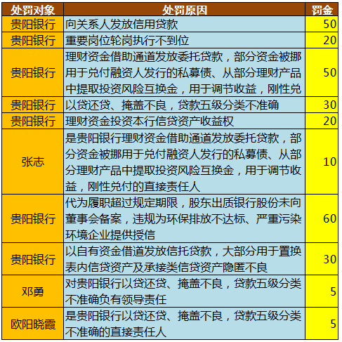 罚单涉及“掩盖不良，理财资金挪用”等问题