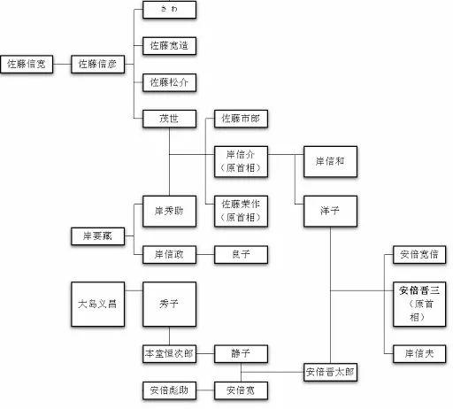 日本家族门阀有多强大?看安倍晋三家族成长史