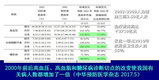  “三高”标准改变后中国病人的情况