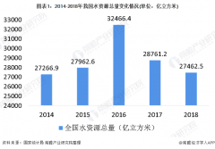 当前我国水资源总量下降趋势较明显且