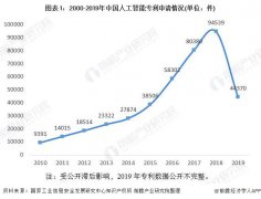 2000-2019年，我国人工智能累计申请专利